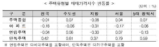 주택유형별 매매가격지수 변동률. <한국감정원 제공>